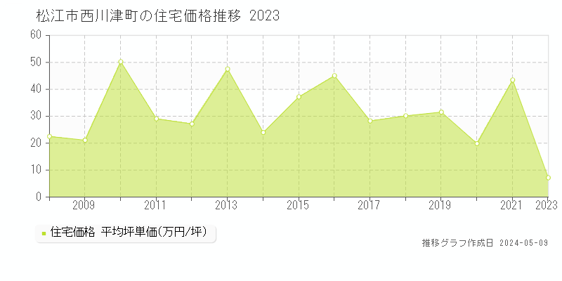 松江市西川津町の住宅価格推移グラフ 