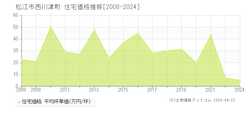 松江市西川津町の住宅価格推移グラフ 