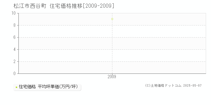 西谷町(松江市)の住宅価格推移グラフ(坪単価)[2009-2009年]