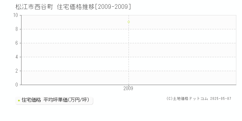 松江市西谷町の住宅価格推移グラフ 