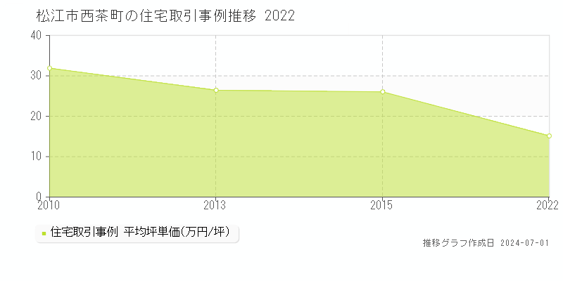 松江市西茶町の住宅価格推移グラフ 