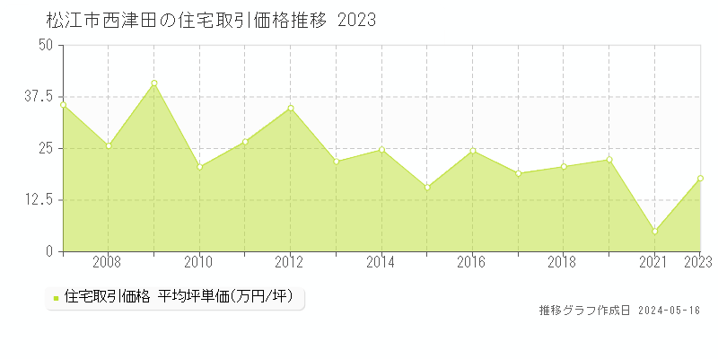 松江市西津田の住宅価格推移グラフ 