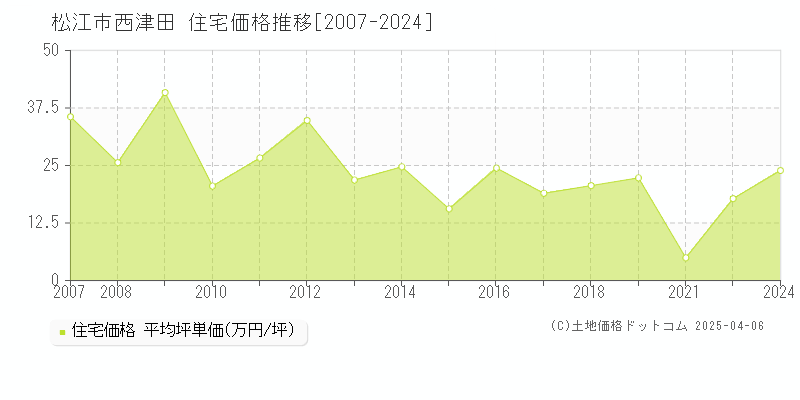 松江市西津田の住宅価格推移グラフ 