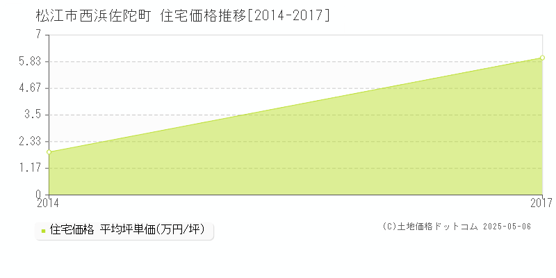 西浜佐陀町(松江市)の住宅価格推移グラフ(坪単価)[2014-2017年]