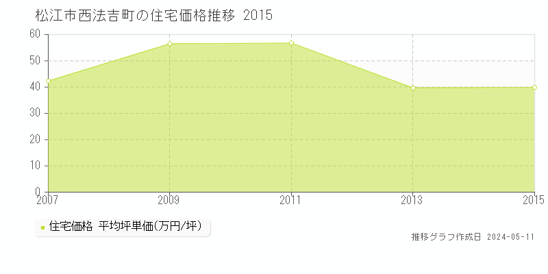 松江市西法吉町の住宅価格推移グラフ 