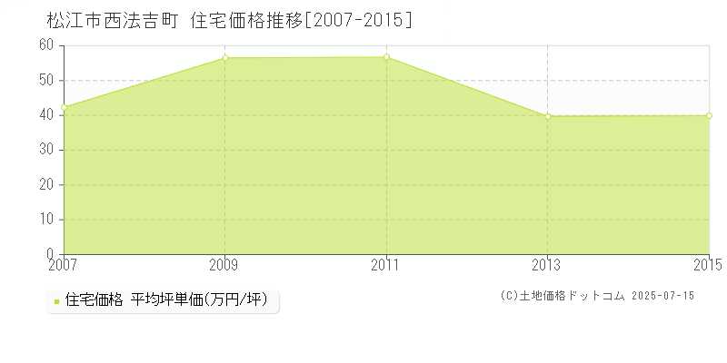西法吉町(松江市)の住宅価格推移グラフ(坪単価)[2007-2015年]