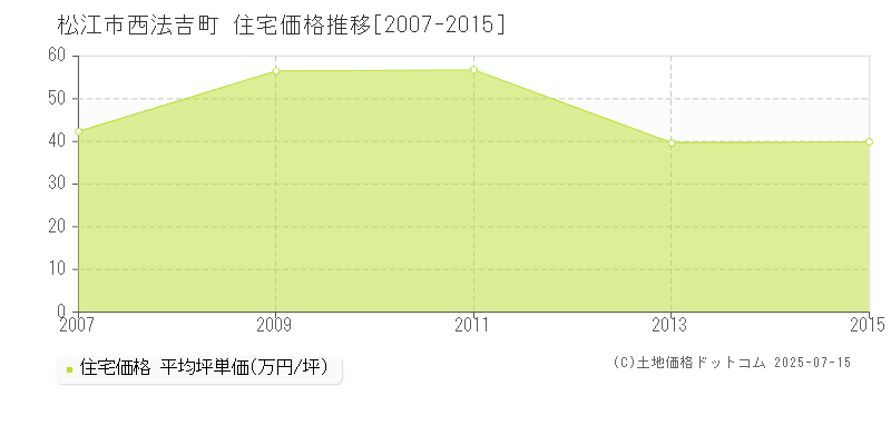 松江市西法吉町の住宅価格推移グラフ 