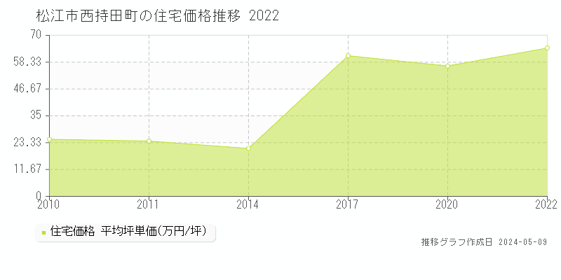 松江市西持田町の住宅価格推移グラフ 