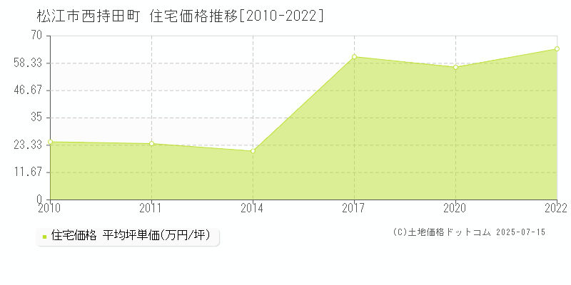 西持田町(松江市)の住宅価格推移グラフ(坪単価)[2010-2022年]