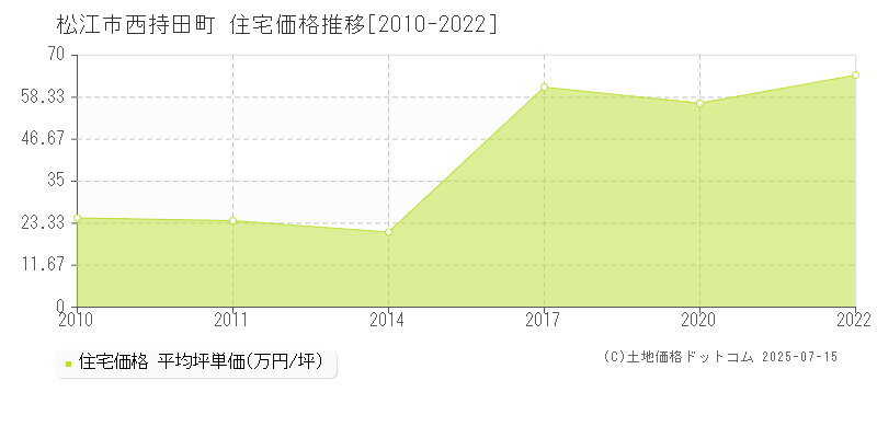 松江市西持田町の住宅価格推移グラフ 