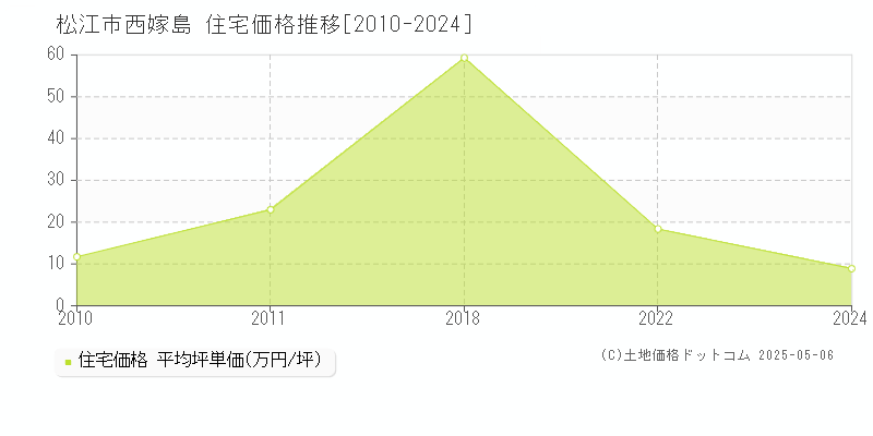 西嫁島(松江市)の住宅価格推移グラフ(坪単価)[2010-2024年]