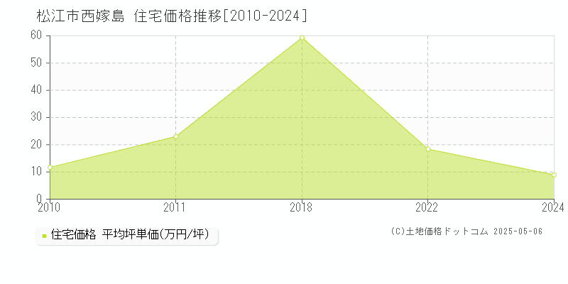 松江市西嫁島の住宅価格推移グラフ 