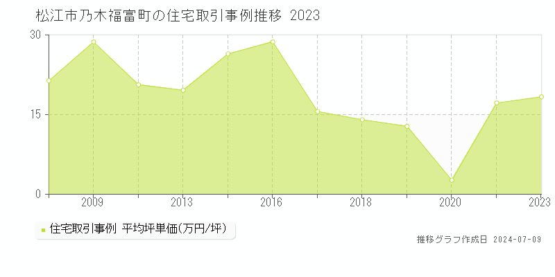 松江市乃木福富町の住宅価格推移グラフ 