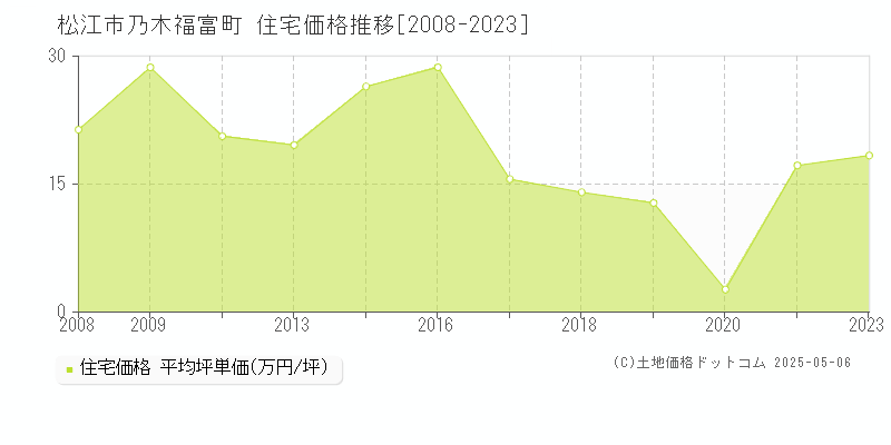 乃木福富町(松江市)の住宅価格推移グラフ(坪単価)[2008-2023年]
