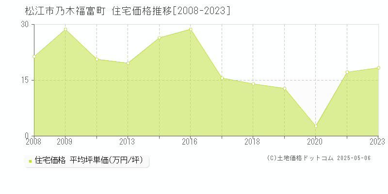 松江市乃木福富町の住宅価格推移グラフ 