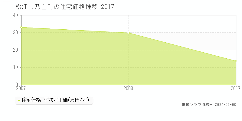 松江市乃白町の住宅価格推移グラフ 