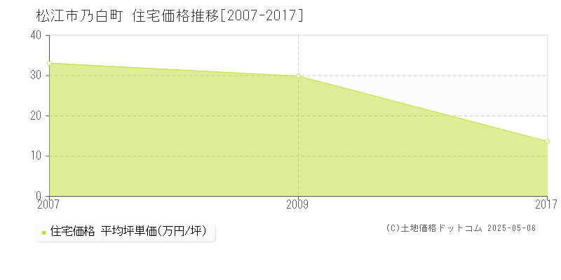 乃白町(松江市)の住宅価格推移グラフ(坪単価)[2007-2017年]