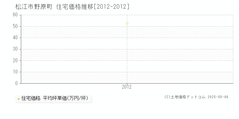 野原町(松江市)の住宅価格推移グラフ(坪単価)[2012-2012年]