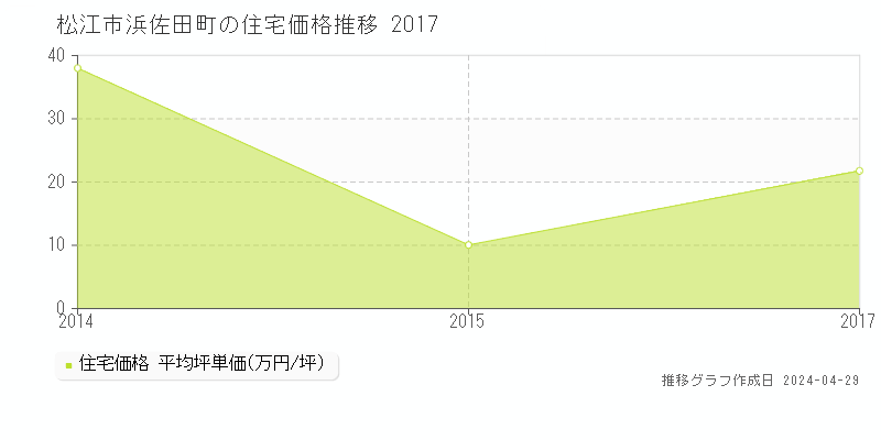 松江市浜佐田町の住宅価格推移グラフ 