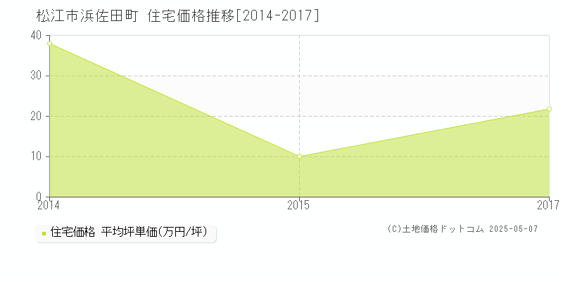 浜佐田町(松江市)の住宅価格推移グラフ(坪単価)[2014-2017年]