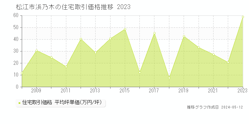 松江市浜乃木の住宅価格推移グラフ 