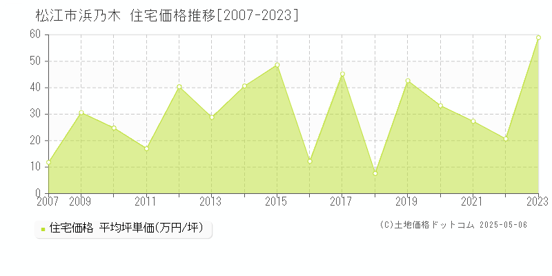 浜乃木(松江市)の住宅価格推移グラフ(坪単価)[2007-2023年]