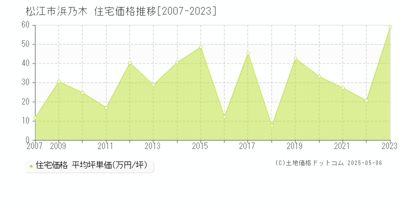 松江市浜乃木の住宅価格推移グラフ 