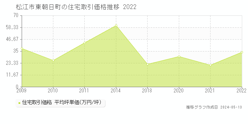 松江市東朝日町の住宅価格推移グラフ 
