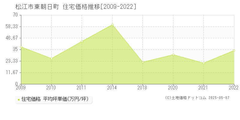 東朝日町(松江市)の住宅価格推移グラフ(坪単価)[2009-2022年]