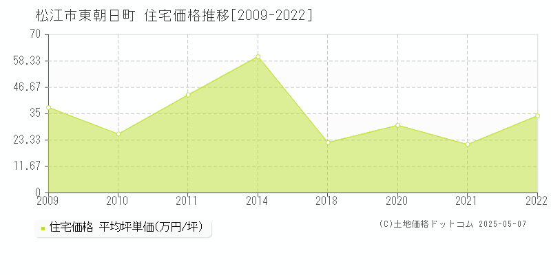 松江市東朝日町の住宅価格推移グラフ 