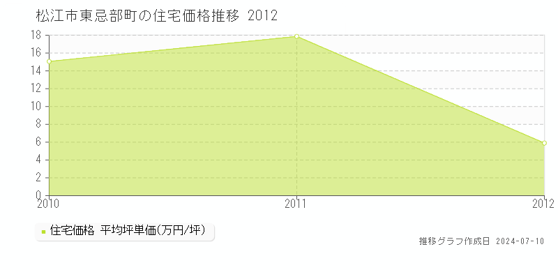 松江市東忌部町の住宅価格推移グラフ 