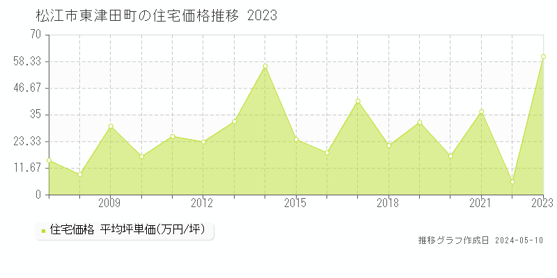 松江市東津田町の住宅価格推移グラフ 