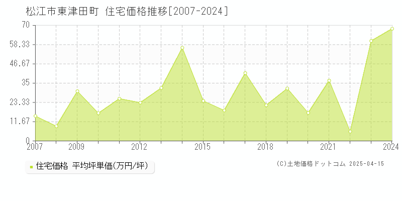 松江市東津田町の住宅価格推移グラフ 