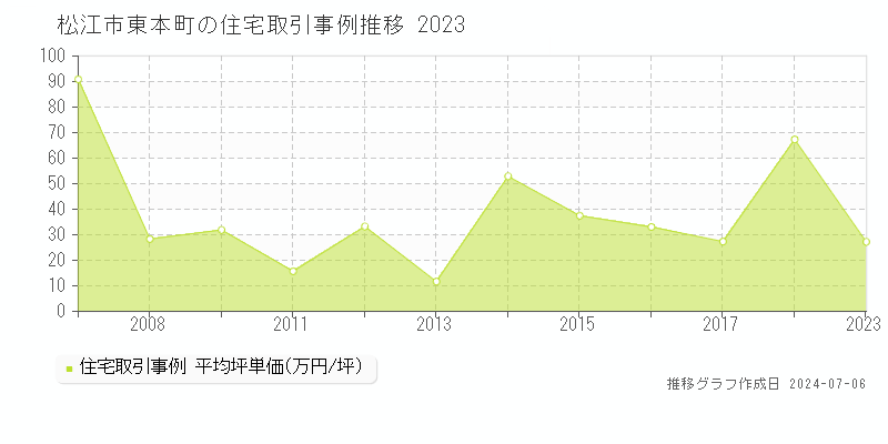 松江市東本町の住宅価格推移グラフ 