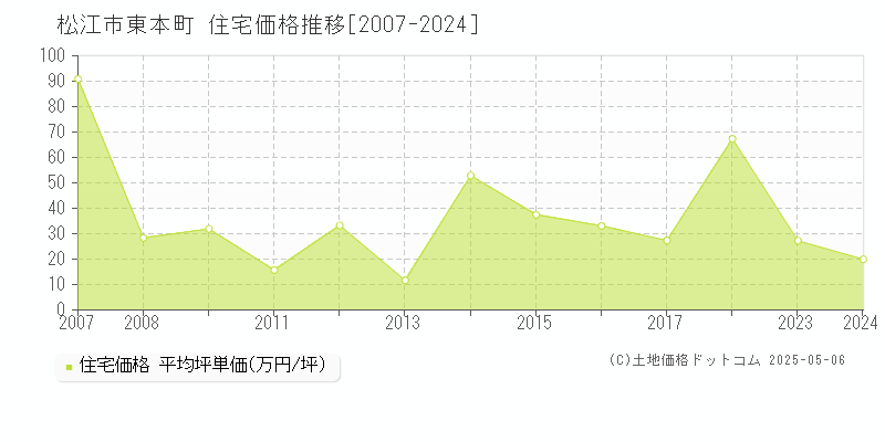 東本町(松江市)の住宅価格推移グラフ(坪単価)[2007-2024年]