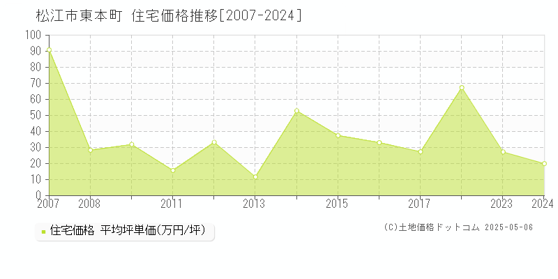 松江市東本町の住宅価格推移グラフ 