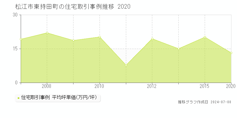 松江市東持田町の住宅価格推移グラフ 