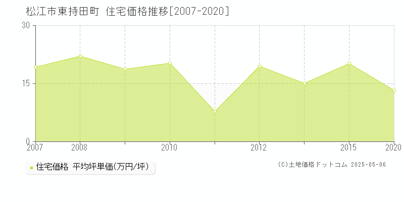 東持田町(松江市)の住宅価格推移グラフ(坪単価)[2007-2020年]