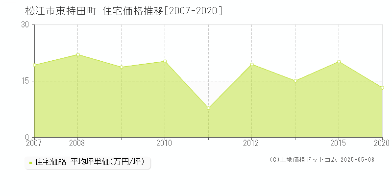 松江市東持田町の住宅価格推移グラフ 