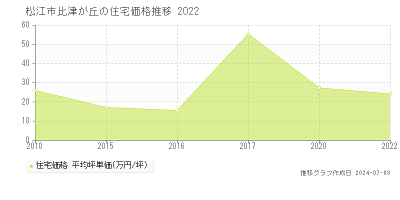 松江市比津が丘の住宅価格推移グラフ 