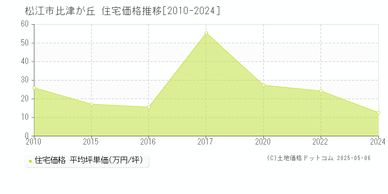 比津が丘(松江市)の住宅価格推移グラフ(坪単価)[2010-2024年]