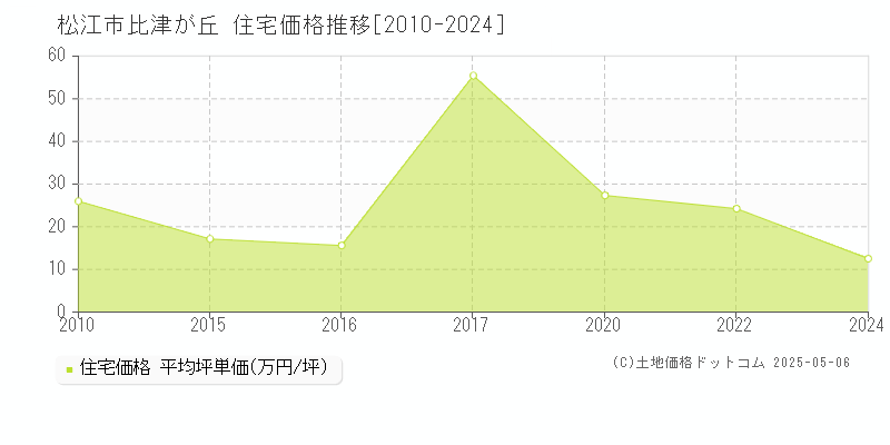 松江市比津が丘の住宅価格推移グラフ 