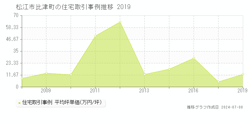 松江市比津町の住宅価格推移グラフ 