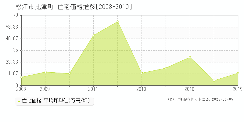 比津町(松江市)の住宅価格推移グラフ(坪単価)[2008-2019年]