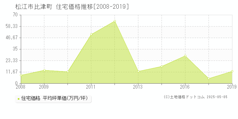 松江市比津町の住宅価格推移グラフ 