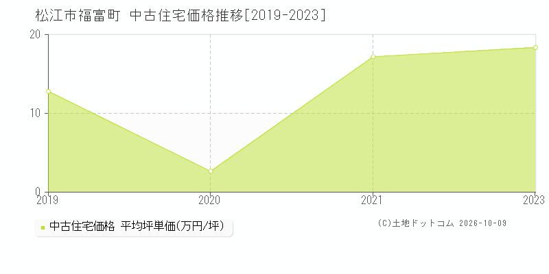 松江市福富町の中古住宅価格推移グラフ(坪単価)[2019-2023年]