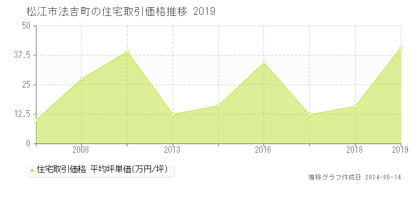 松江市法吉町の住宅価格推移グラフ 
