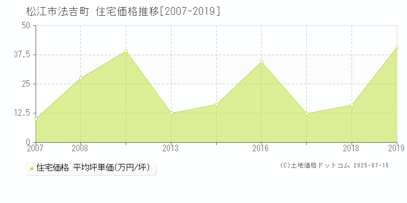 法吉町(松江市)の住宅価格推移グラフ(坪単価)[2007-2019年]