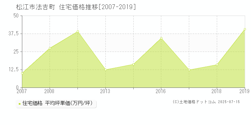 松江市法吉町の住宅価格推移グラフ 