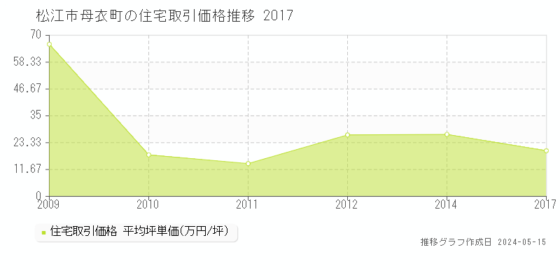 松江市母衣町の住宅価格推移グラフ 